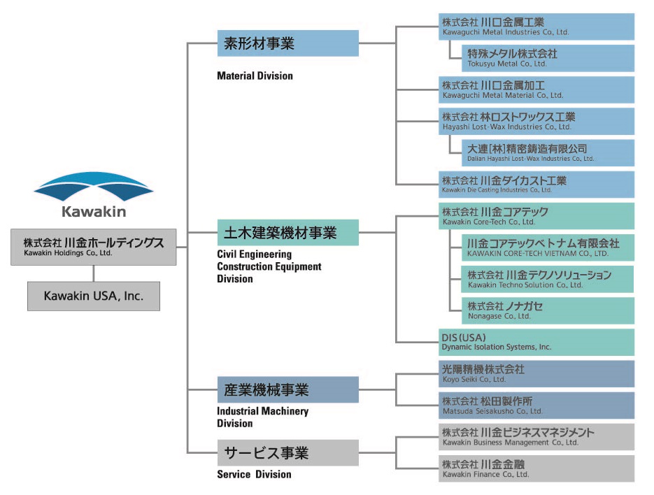 image:Current framework of Kawakin Holdings Group